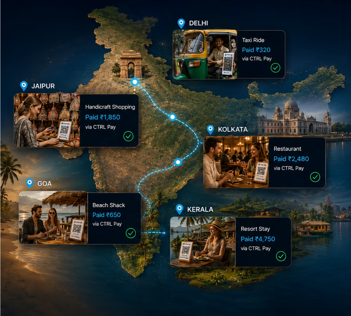 Illustrative map of India showing CTRL Pay travel payment moments in Delhi, Jaipur, Kolkata, Goa, and Kerala